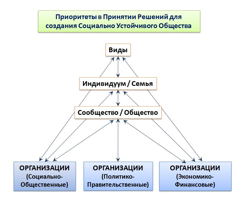 Приоритеты в принятии решений для создания социально устойчивого общества