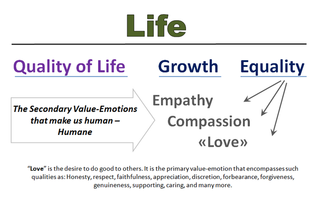 Seven Innate Human Values