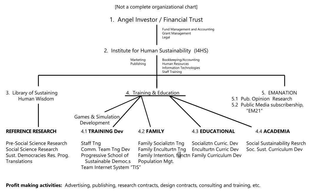  Designing Socially Sustainable Democratic Societies - organizational chart