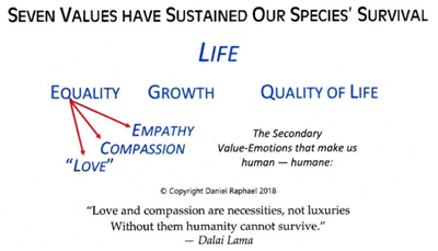 seven human values