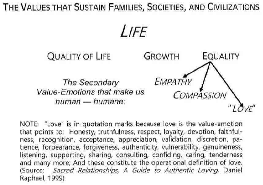 Values that Sustain Societes