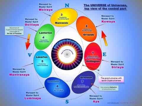 Structure of Universe