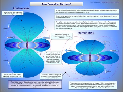 Space Respiration - Urantia Book