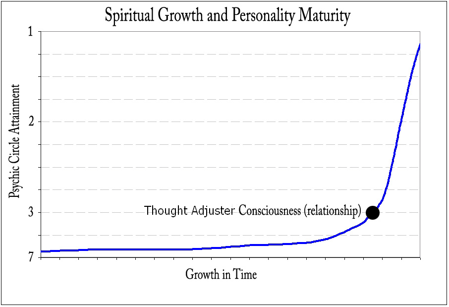 Thought Adjuster using your Indwelling Spirit of the Father, your Thought Adjuster