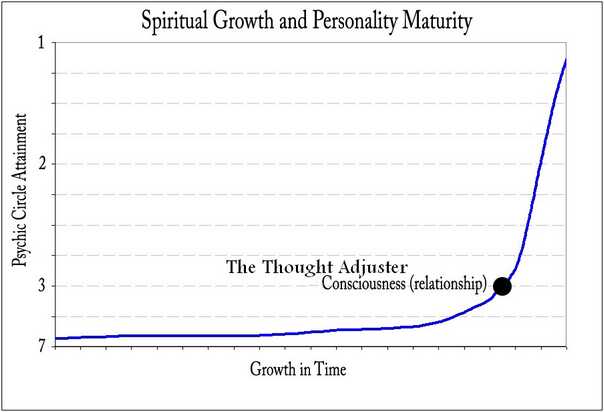Graph of Spiritual Growth