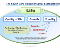 core values of social sustainability