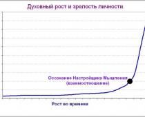 график духовного роста